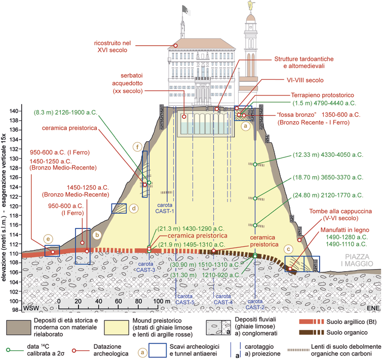 Sezione stratigrafica del Colle del Castello di Udine - modificato da Fontana et al. 2023c